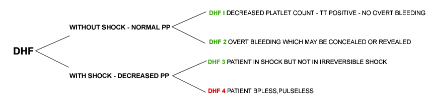 type of dhf
